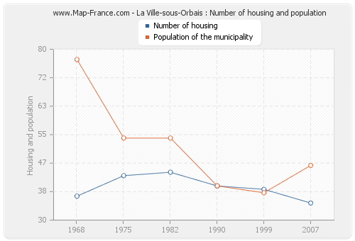 La Ville-sous-Orbais : Number of housing and population